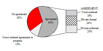 Figure 4.5&nbsp;Distribution of children aged 4-15 years in 1998-99, whose parents separated in the previous two years, according to the existence and type of child support agreement, NLSCY, Cycle 3 (N=864)