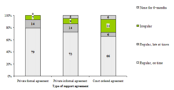 Figure 4.7&nbsp;Distribution of children aged 4-15 years in 1998-99, whose parents separated in the previous two years, according to the regularity of support payments and the type of support agreement, NLSCY, Cycle 3 (N=348)