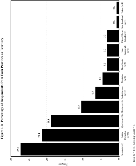 Figure 1.1: Percentage of Respondents from Each Province or Territory