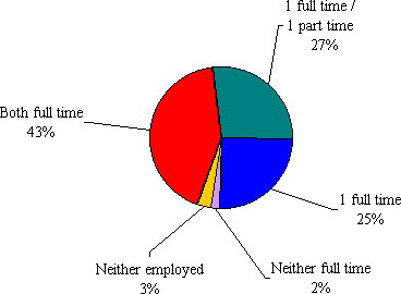 Figure 3: Parents’ labour force participation, for children living in two-parent families, NLSCY, 1994-95