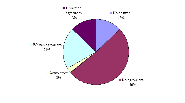 Figure 4: Distribution of Respondents’ Arrangements Regarding Children