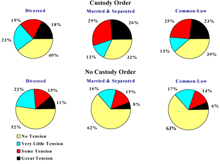 Figure 10: Degree of Tension Created by the Question of Living Arrangements or Visiting Rights, According to Type of Parental Separation--NLSCY 1994-1995