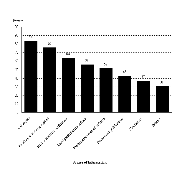 Figure 2.4 Respondents' Reports of How They Keep Informed About Family Justice Services, 2006.