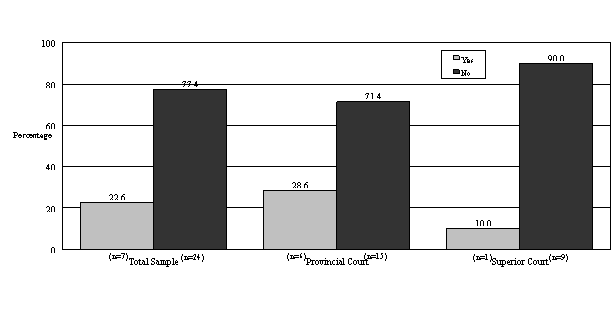 Figure 3.4 Judges' Perceptions of Whether the New Provisions may Render the Trial Unfair to the Accused
