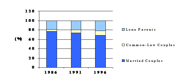 Figure 2: Families with Children by Family Type&nbsp;(1986-1996)
