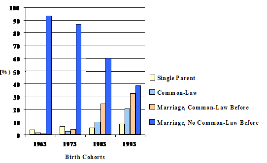 Figure&nbsp;3: Family Type at Birth for Various Cohorts of Children