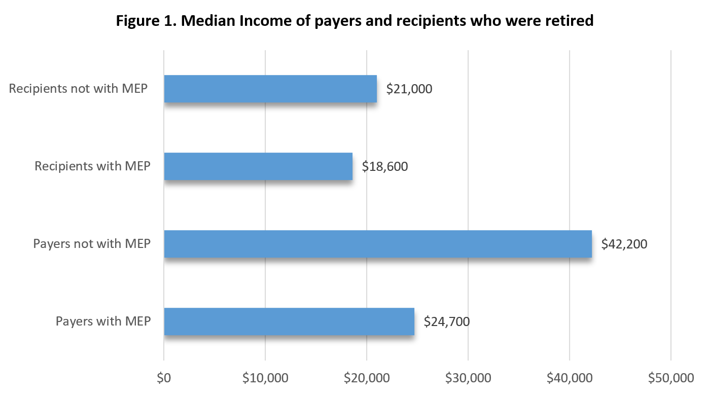 Figure 1. Median Income of payers and recipients who were retired