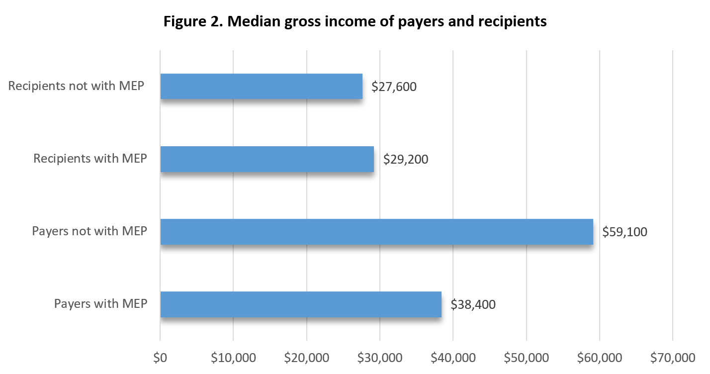 Figure 2. Median gross income of payers and recipients
