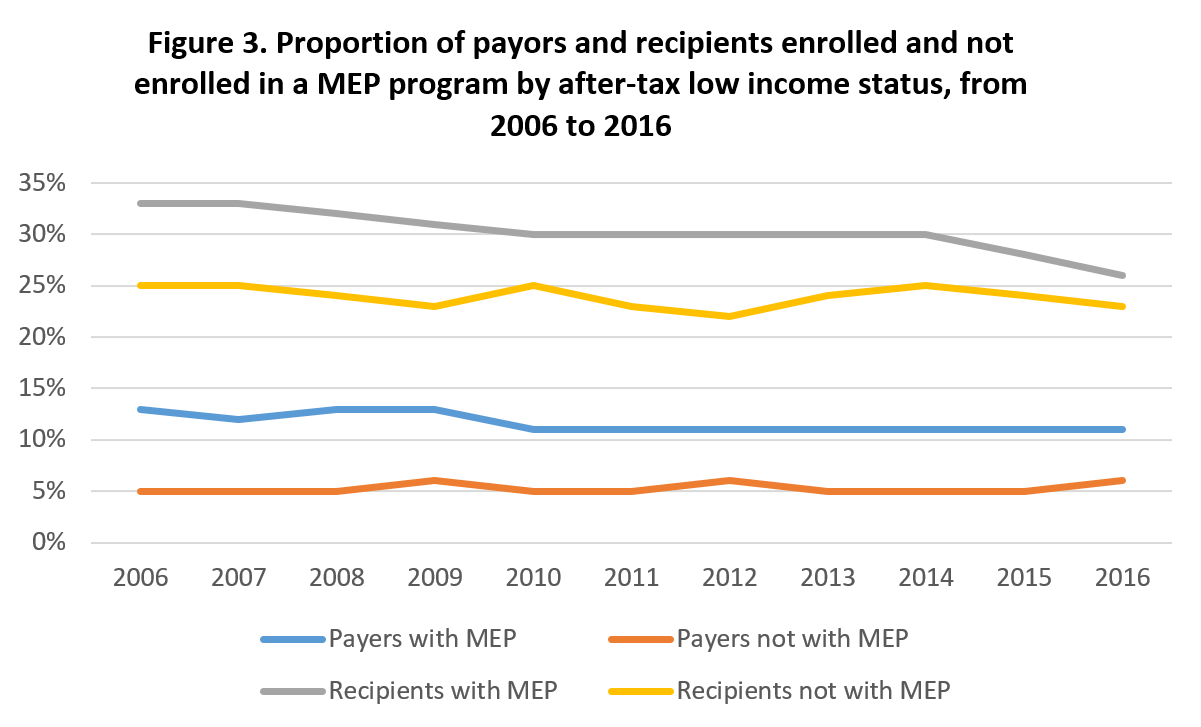 Figure 3. Proportion of payors and recipients enrolled and not enrolled in a MEP program by after-tax low income statues, from 2006 to 2016