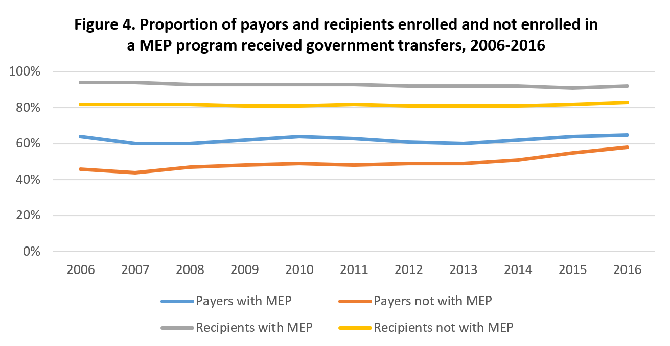 Figure 4. Proportion of payors and recipients enrolled and not enrolled in a MEP program received government transfers, 2006-2016