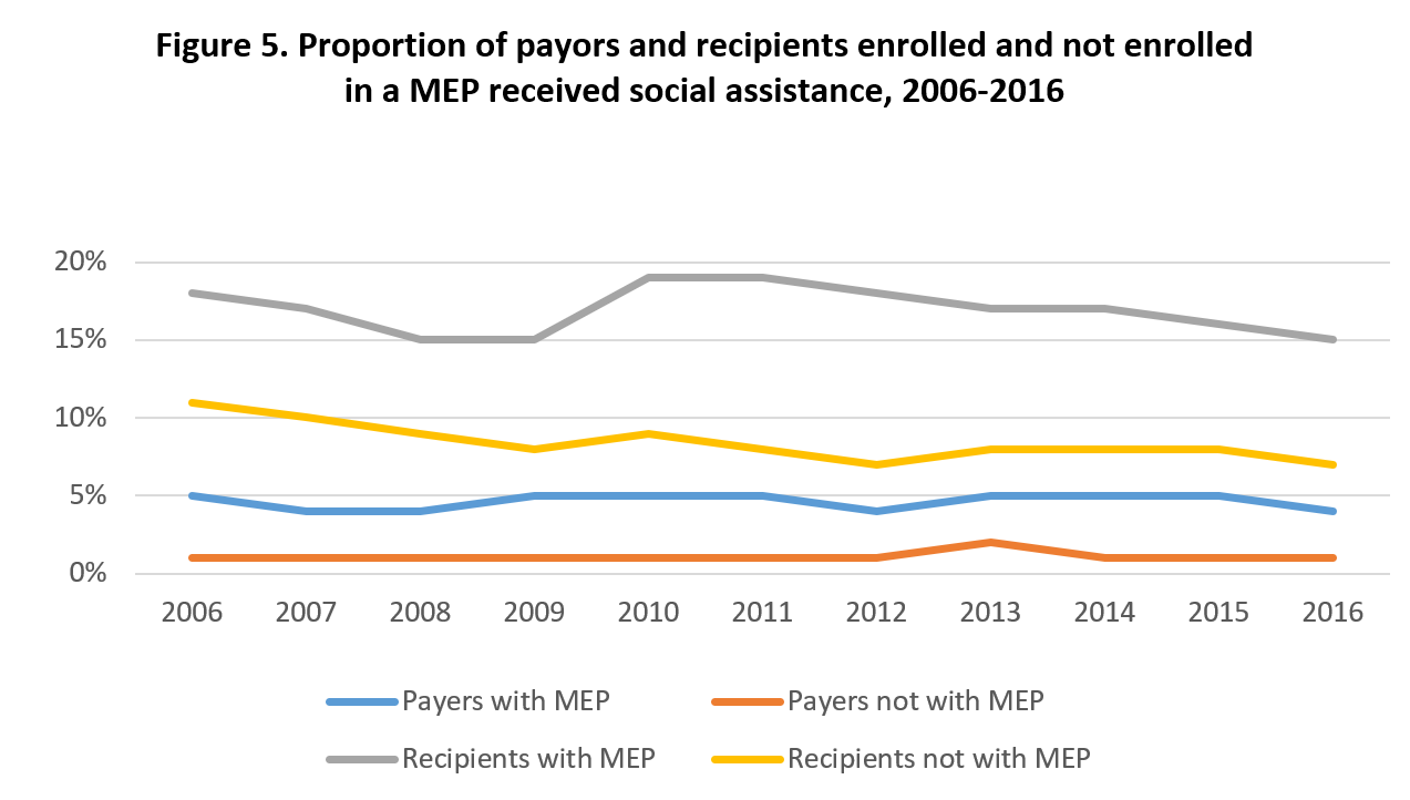 Figure 5. Proportion of payors and recipients enrolled and not enrolled in a MEP received social assistance, 2006-2016
