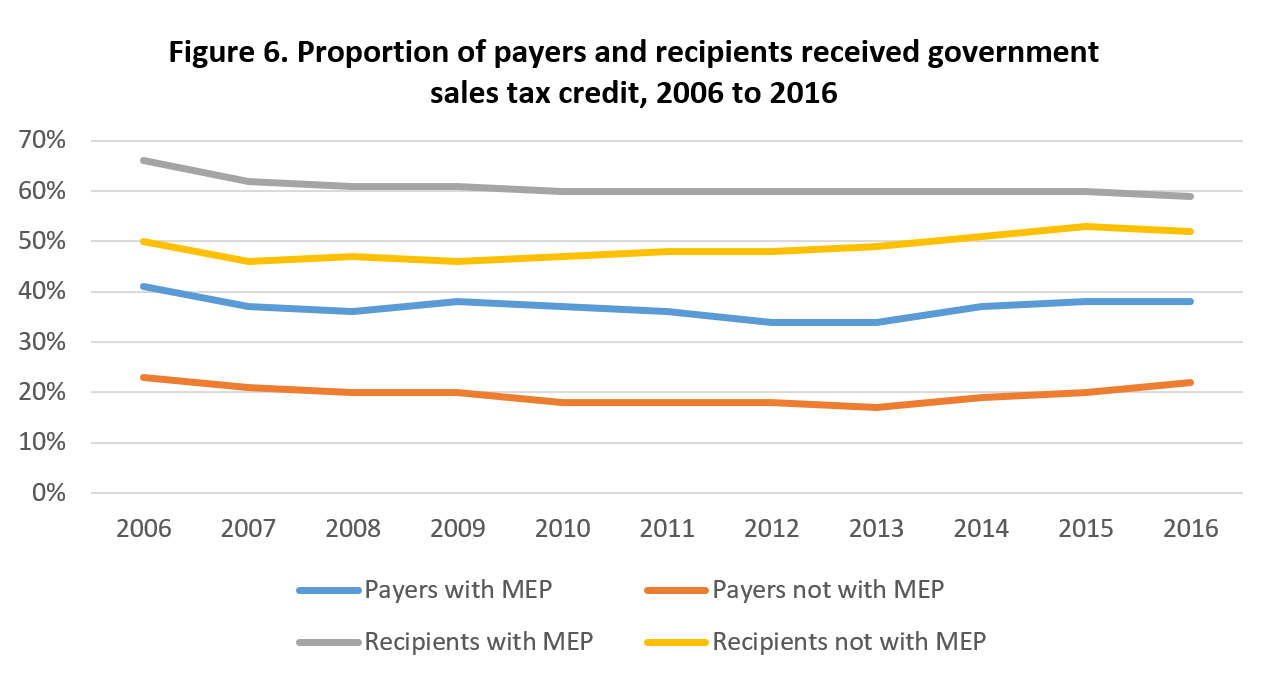 Figure 6. Proportion of payers and recipients received government sales tax credit, 2006 to 2016
