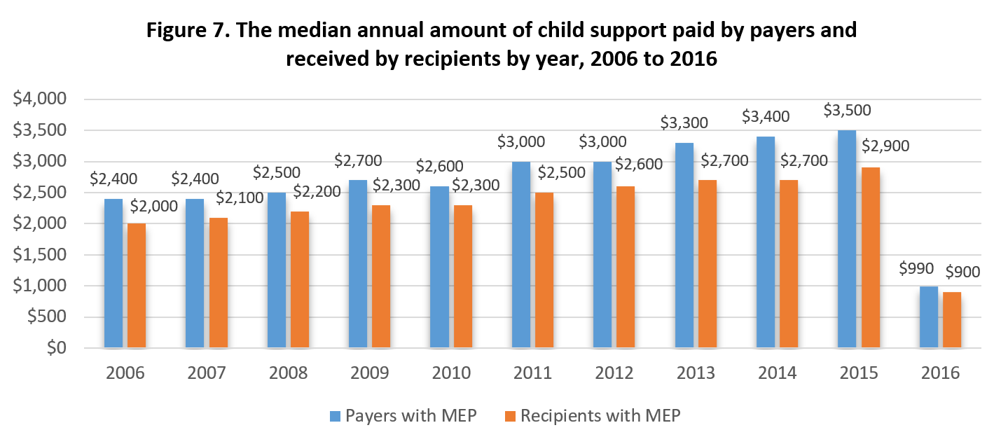 Figure 7. The median annual amount of child support paid by payers and received by recipients by year, 2006 to 2016