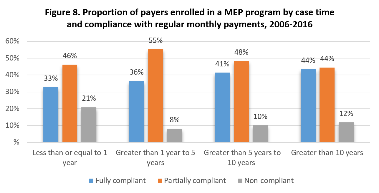 Figure 8. Proportion of payers enrolled in a MEP program by case time and compliance with regular monthly payments, 2006-2016