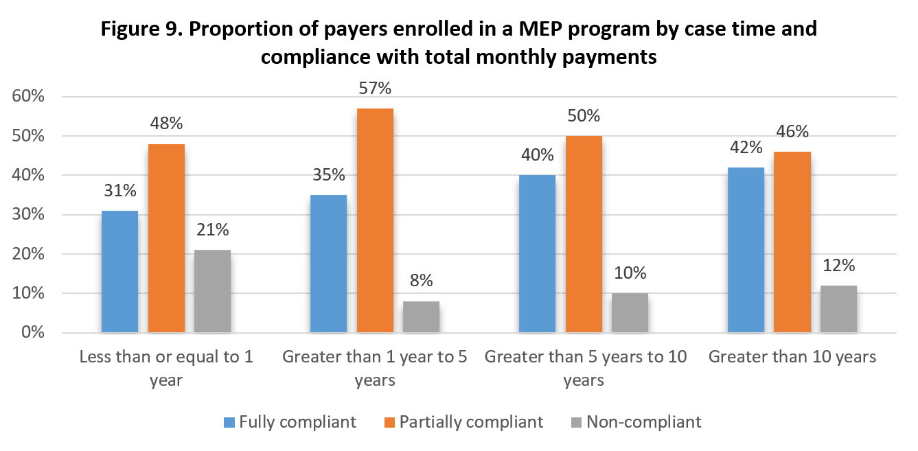 Figure 9. Proportion of payers enrolled in a MEP program by case time and compliance with total monthly payments