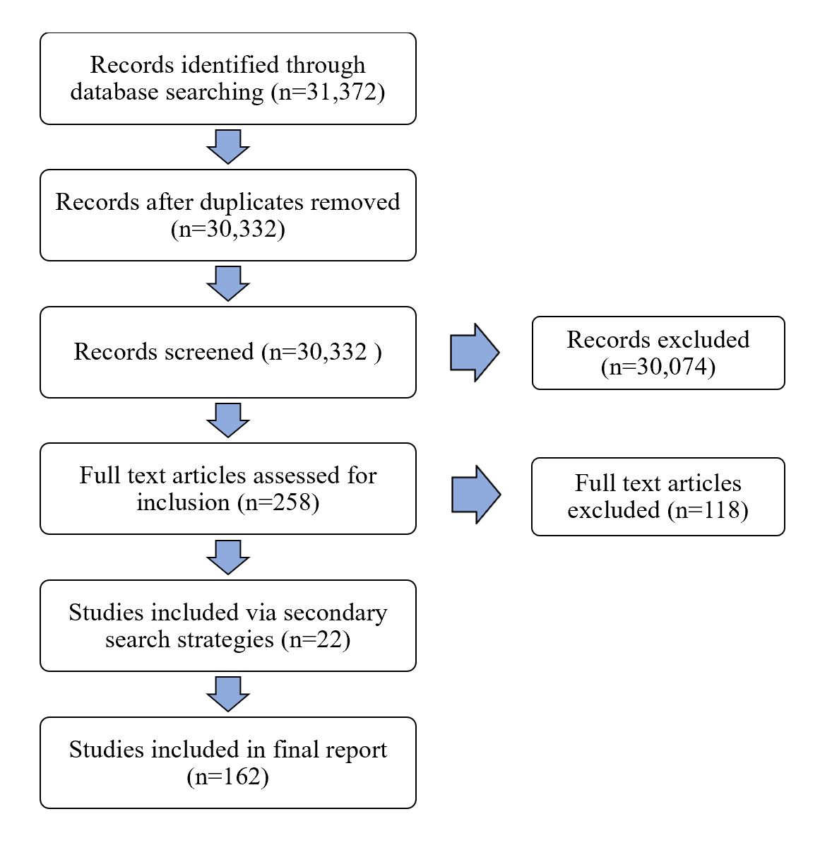 Figure 1: PRISMA Diagram