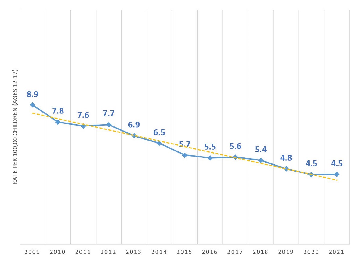 Figure 2: Rates per 100,000 of youth charged with violent offences where the victim was a parent, 2009-2021, Canada