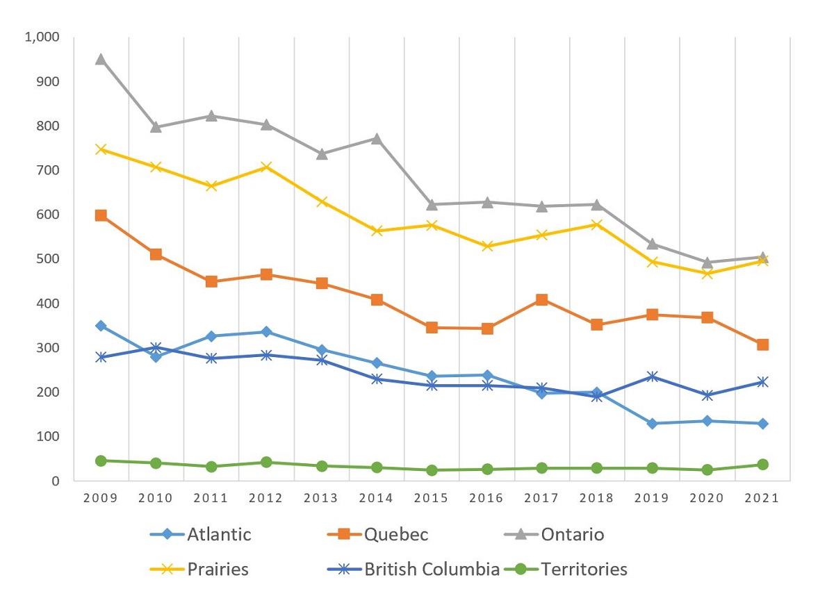 Figure 3: Number of youth charged with violent offences where the victim was a parent, 2009-2021, Canadian regions and provinces