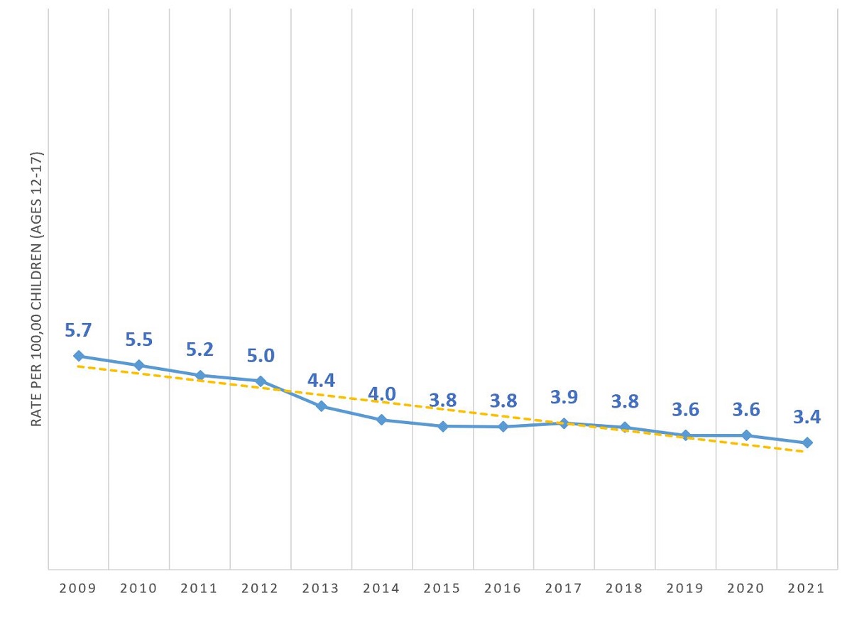 Figure 4: Rates per 100,000 of youth charged with violent offences where the victim was a sibling, 2009-2021, Canada
