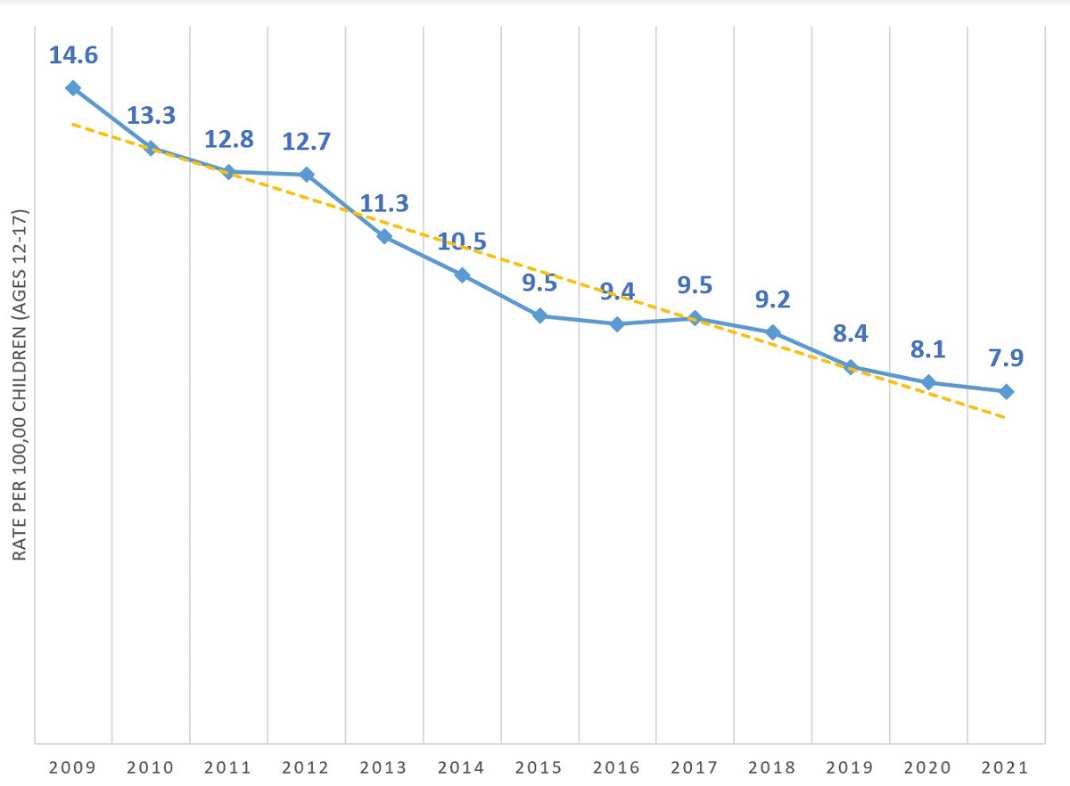Figure 5: Rates per 100,000 of youth charged with violent offences where victim was an immediate family member (parents and siblings), 2009-2021, Canada