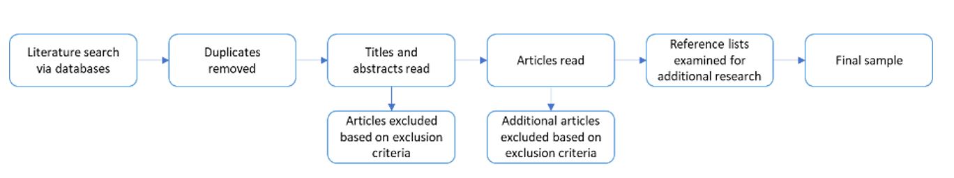 Figure 1: Article selection process