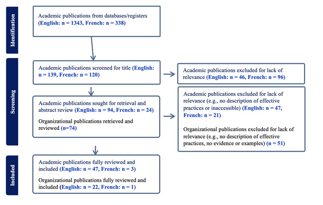 Figure 2: Review flow chart
