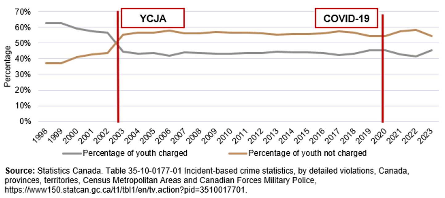 Chart 1. Percentage of youth charged and youth not charged among all youth who came in contact with the police, Canada, 1998 to 2023