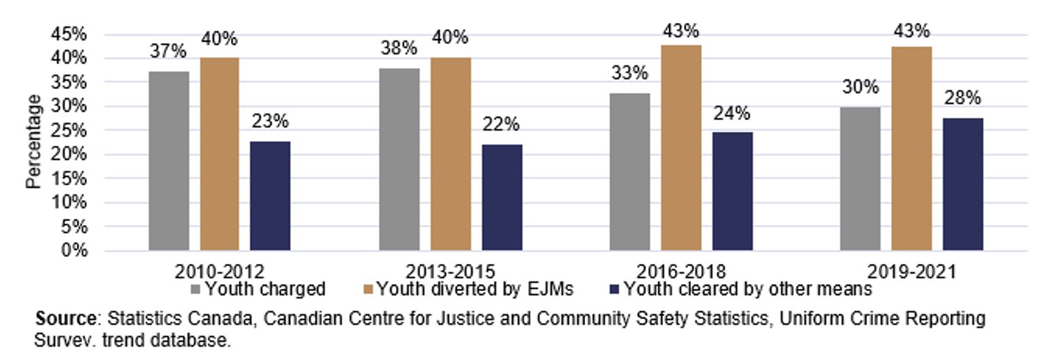Chart 10. Percentage of youth who came in contact with the police due to property offences, by action taken by police, Canada, 2010-2012 to 2019-2021