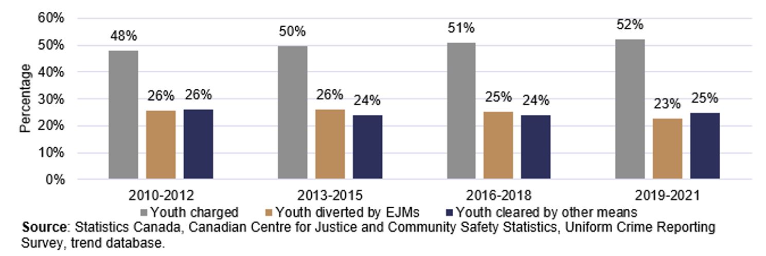 Chart 11. Percentage of youth who came in contact with the police due to violent crimes, by action taken by police, Canada, 2010-2012 to 2019-2021
