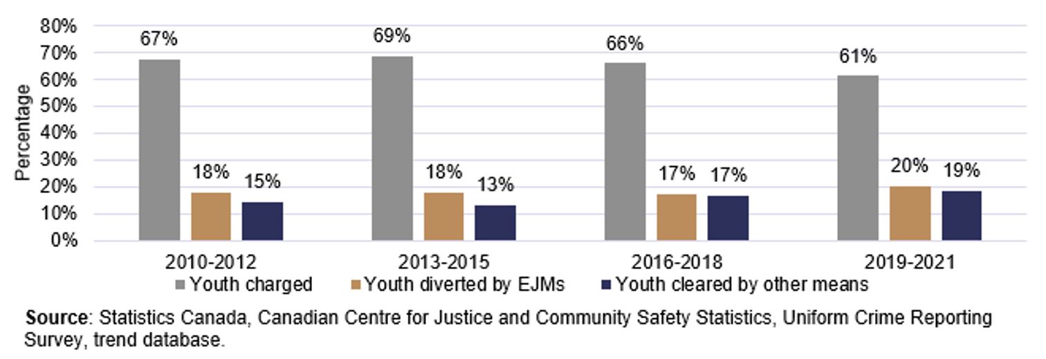 Chart 12. Percentage of youth who came in contact with the police due to other offences, by action taken by police, Canada, 2010-2012 to 2019-2021