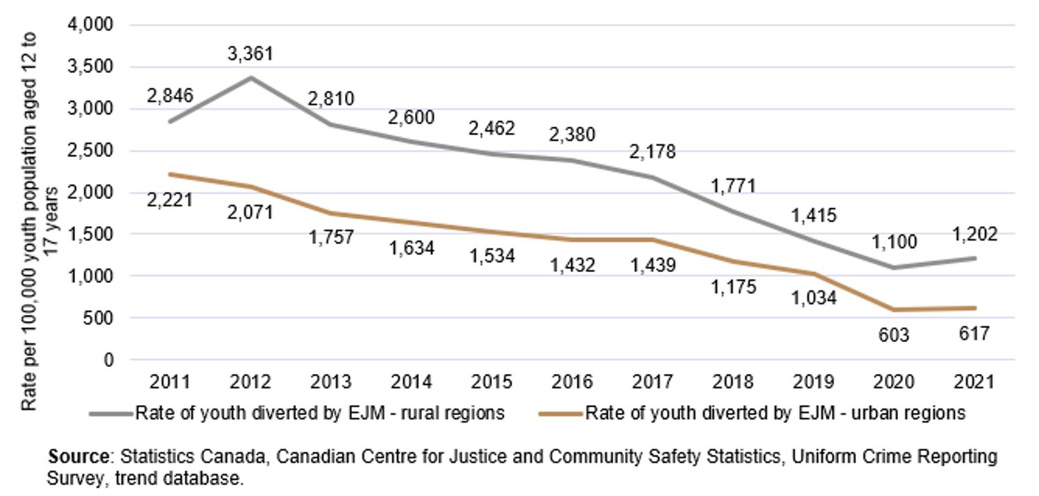 Chart 13. Rural vs. urban rates of youth diverted by EJMs, Canada, 2011 to 2021