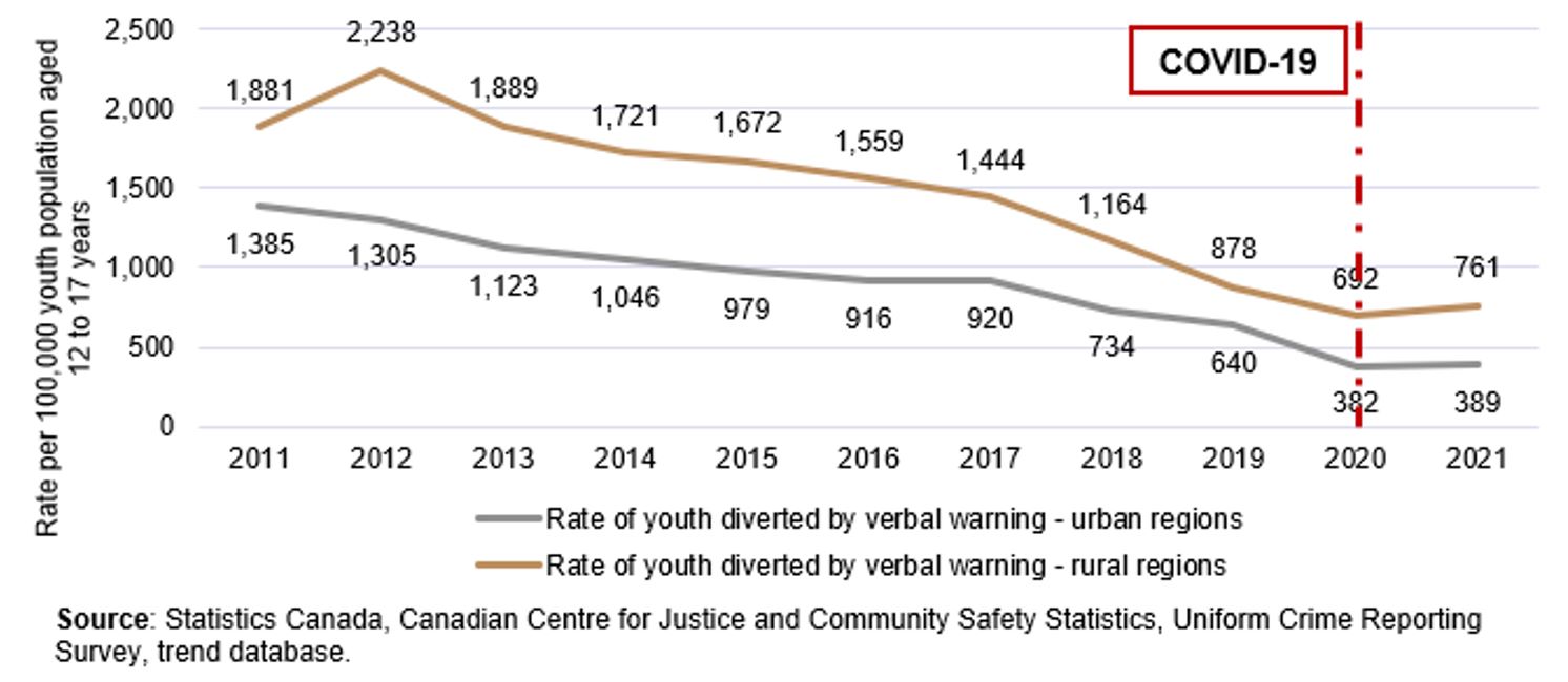 Chart 14. Rural vs. urban rates of youth diverted by a verbal warning, Canada, 2011 to 2021