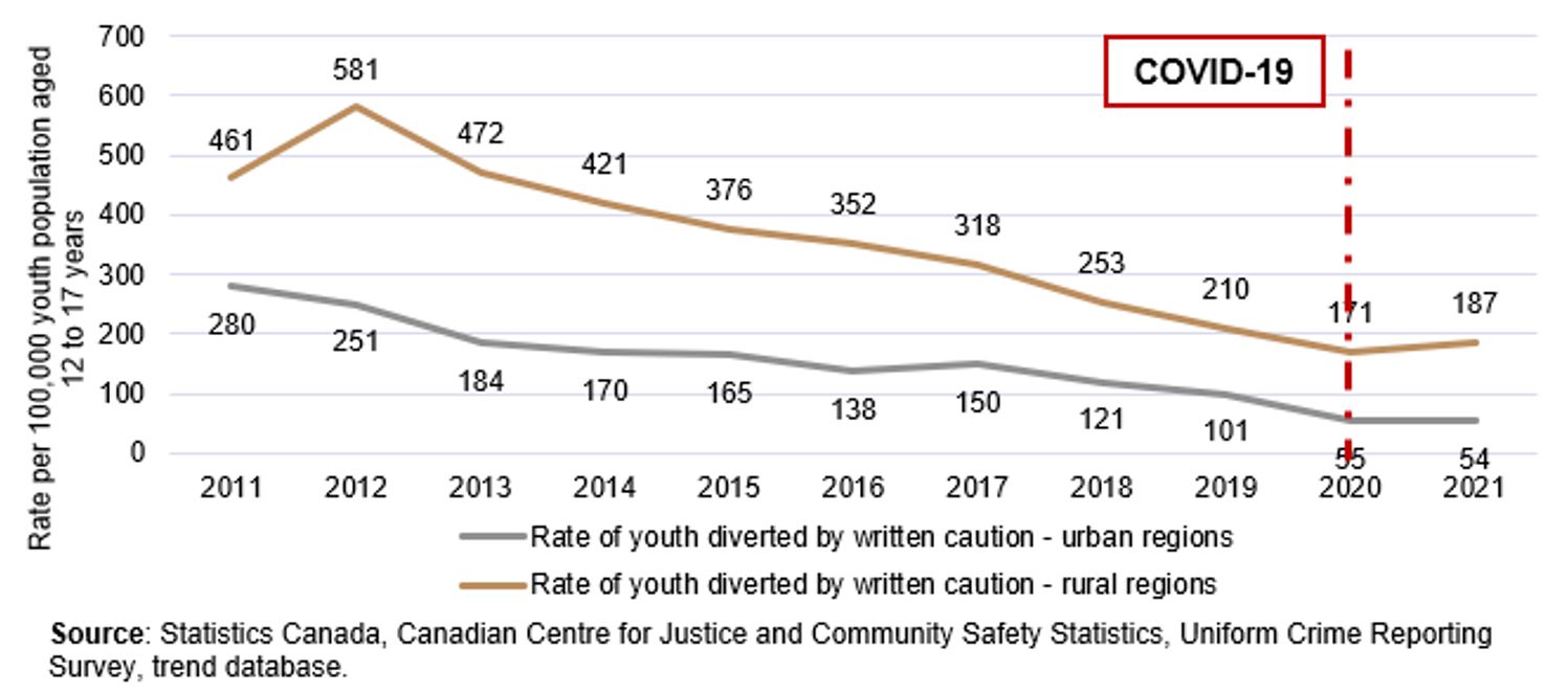 Chart 15. Rural vs. urban rates of youth diverted by a written caution, Canada, 2011 to 2021
