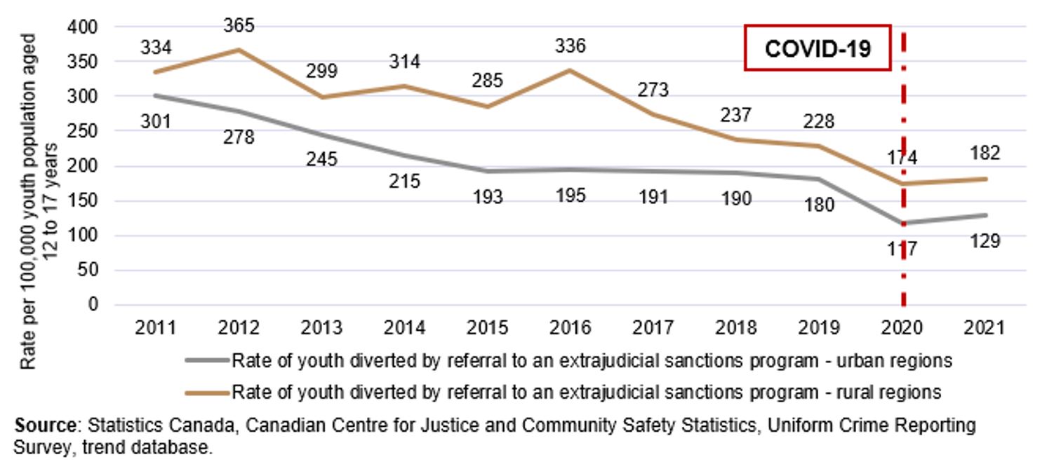 Chart 16. Rural vs. urban rates of youth diverted by a referral to an extrajudicial sanctions program, Canada, 2011 to 2021