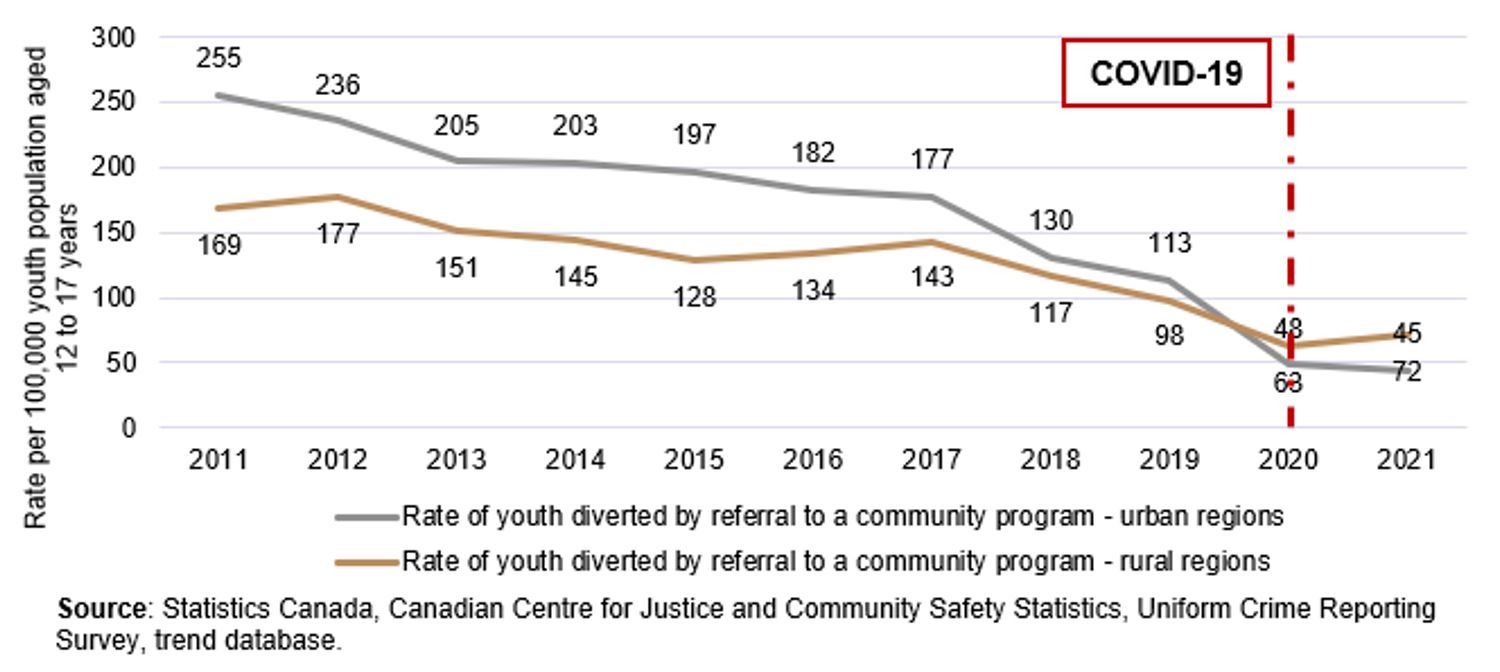 Chart 17. Rural vs. urban rates of youth diverted by a referral to a community program, Canada, 2011 to 2021