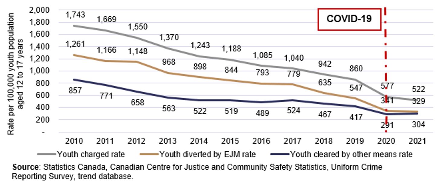 Chart 2. Youth crime rate, by type of police action, Canada, 2010 to 2021