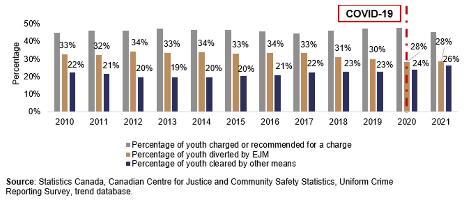 Chart 3. Percentage of youth who came in contact with police, by type of police action, Canada, 2010 to 2021