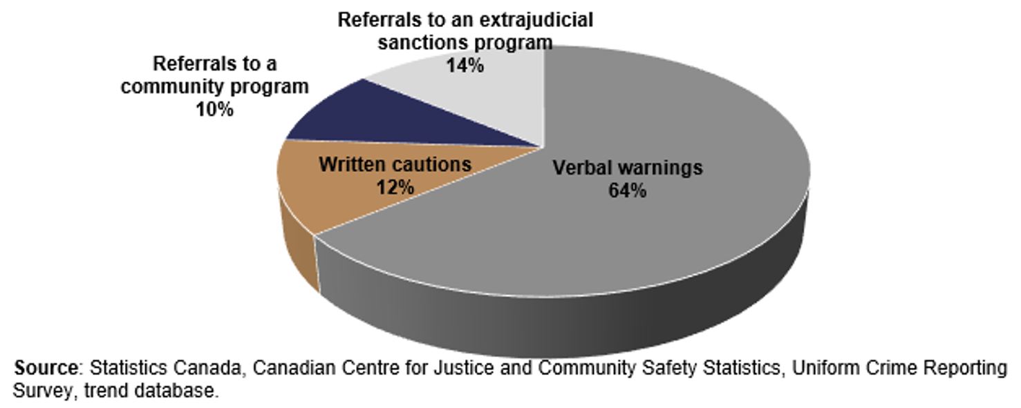 Chart 4. Percentage of youth cleared by EJMs, by type of EJM, Canada, 2010 to 2021