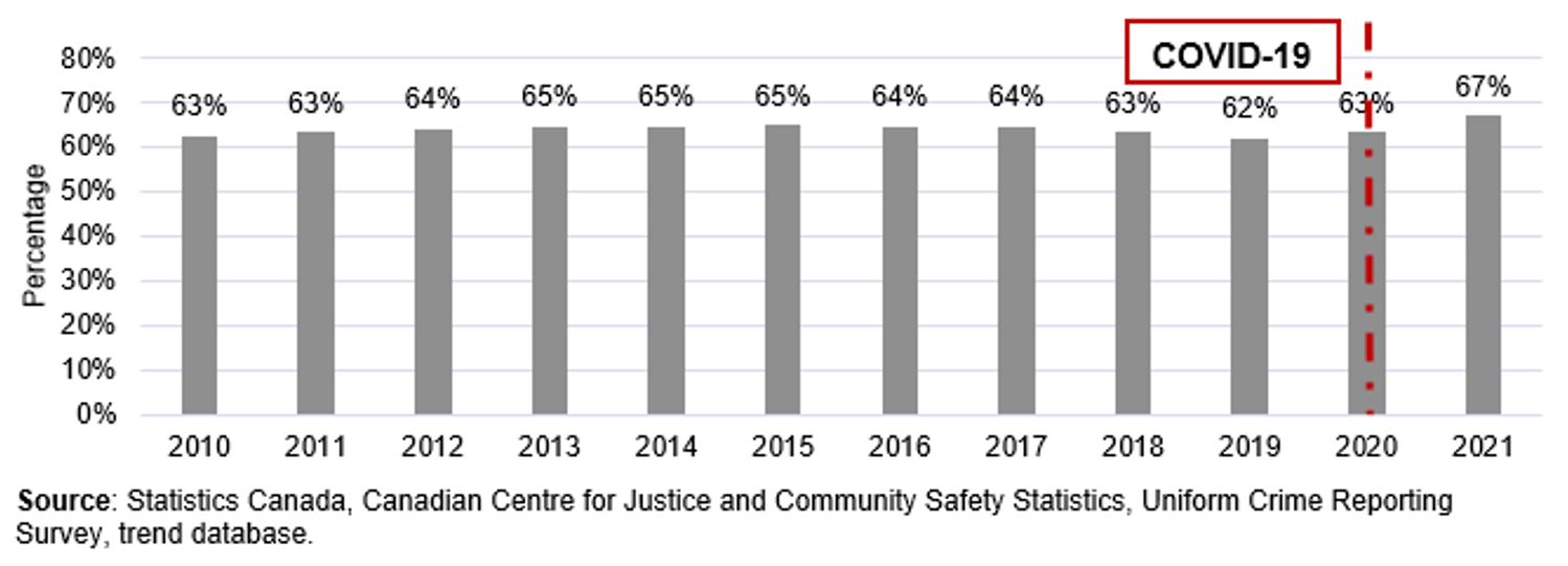 Chart 5. Percentage of youth diverted by verbal warnings, among all youth diverted by EJMs, Canada, 2010 to 2021