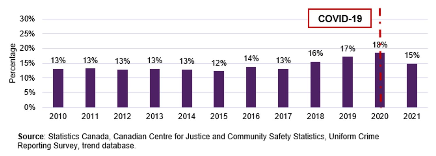 Chart 6. Percentage of youth diverted by referral to an extrajudicial sanctions program, among all youth diverted by EJMs, Canada, 2010 to 2021