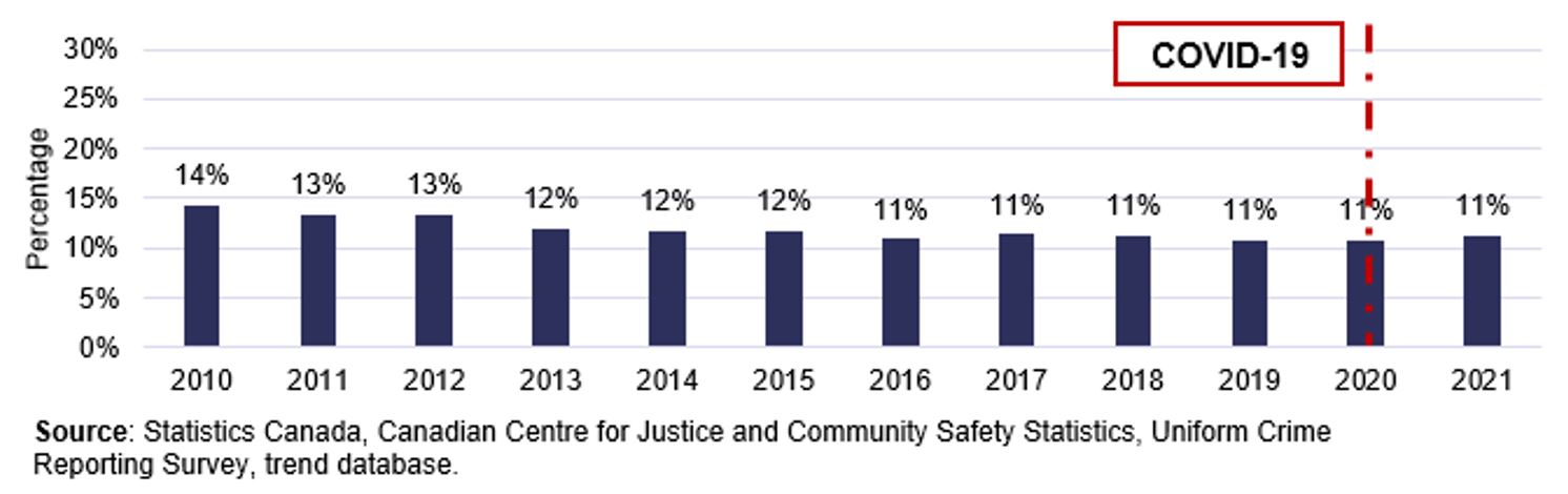 Chart 7. Percentage of youth diverted by written caution, among all youth diverted by EJMs, Canada, 2010 to 2021