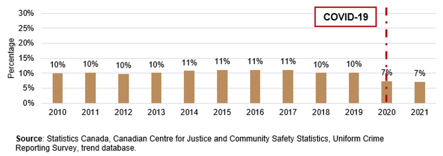 Chart 8. Percentage of youth diverted by referral to a community program, among all youth diverted by EJMs, Canada, 2010 to 2021