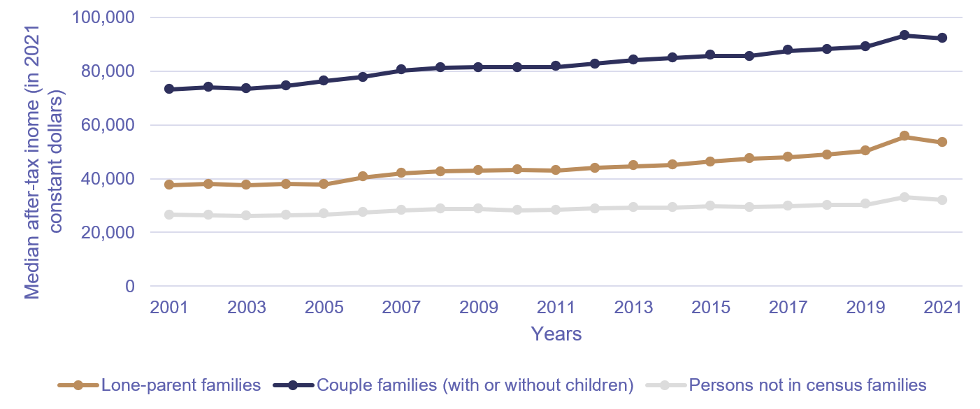 Chart 1. Median after-tax family income of census families by family type with or without children, Canada, 2001 to 2021, Annual Income Estimates for Census Families and Individuals (T1 Family File)