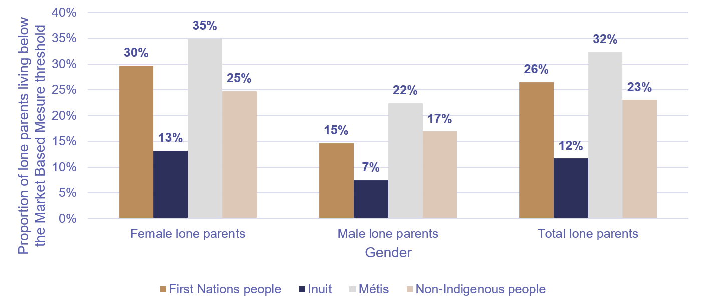 Chart 10. Proportion of lone parents in economic families living in the provinces and below the Individual Market Basket Measure by Indigenous identity and gender, Canada, 2016, Census of Population