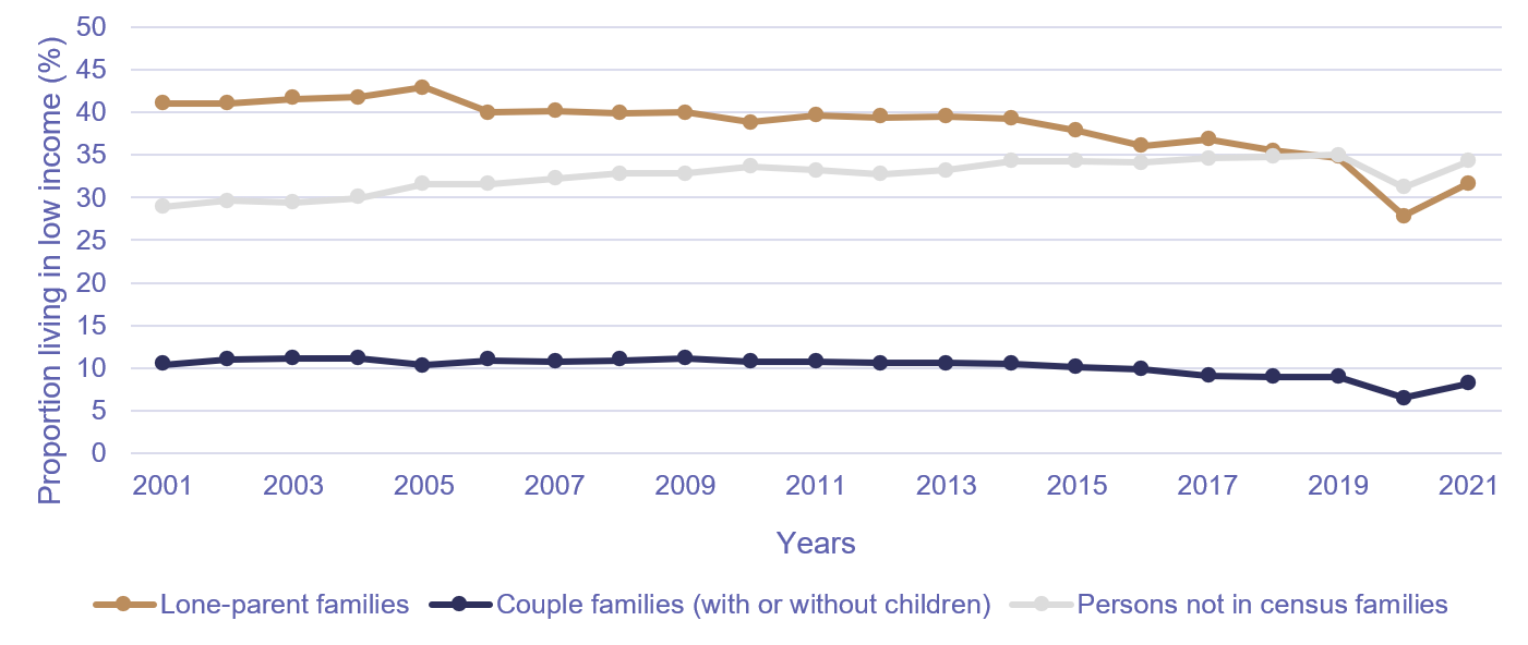 Chart 2. Proportion of census families living in low income by family type with or without children, based on Census Family Low Income Measure After-tax (CFLIM-AT), Canada, 2001 to 2021, Annual Income Estimates for Census Families and Individuals (T1 Family File)