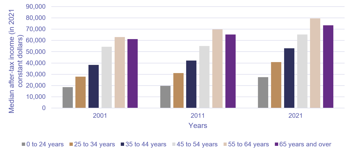 Chart 3. Median after-tax family income of census lone parents by age bracket, Canada, 2001, 2011 and 2021, Annual Income Estimates for Census Families and Individuals (T1 Family File)