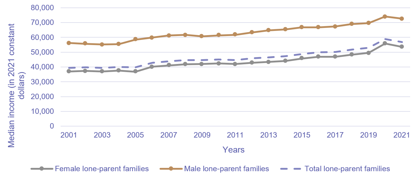 Chart 4. Median total income of census lone-parent families by gender, Canada, 2001 to 2021, Annual Income Estimates for Census Families and Individuals (T1 Family File)