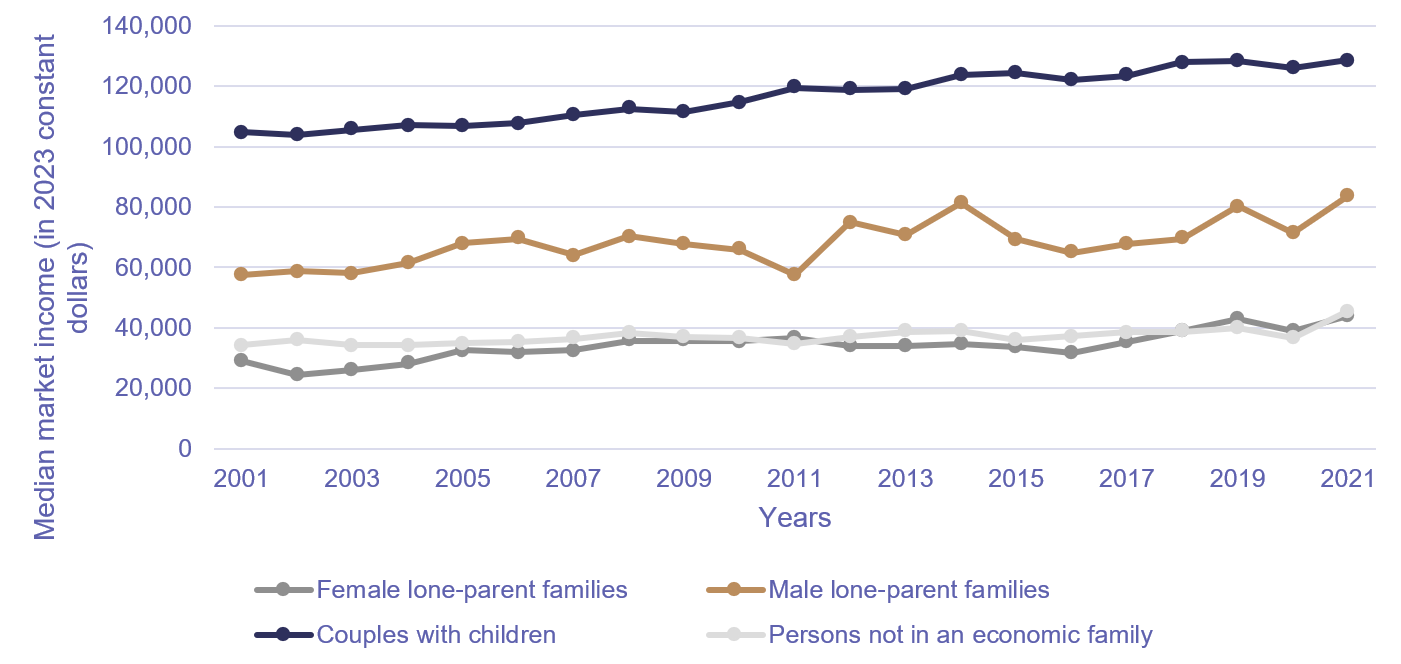 Chart 5. Median market income, before taxes and transfers, by economic family type for non-senior families, Canada, 2001 to 2021, Canadian Income Survey