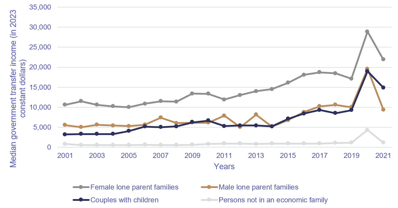 Chart 6. Median government transfers by economic family type, for non-senior families, Canada, 2001 to 2021, Canadian Income Survey