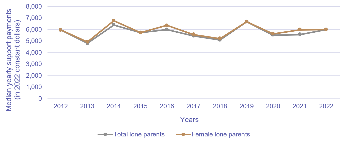 Chart 7. Median yearly support payments for spousal and child support among lone parents and female lone parents in economic families, Canada, 2012 to 2022, Canadian Income Survey